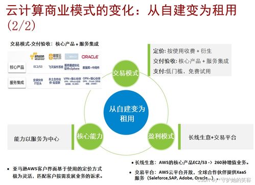 云計算 定義、架構、技術與華為產品實踐
